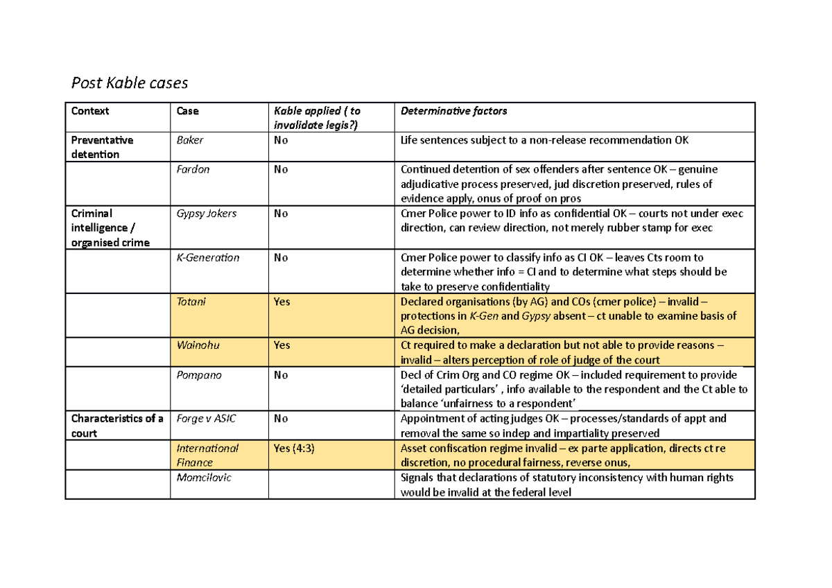 Week 8 Case Summaries Post Kable cases table - Post Kable cases Context ...