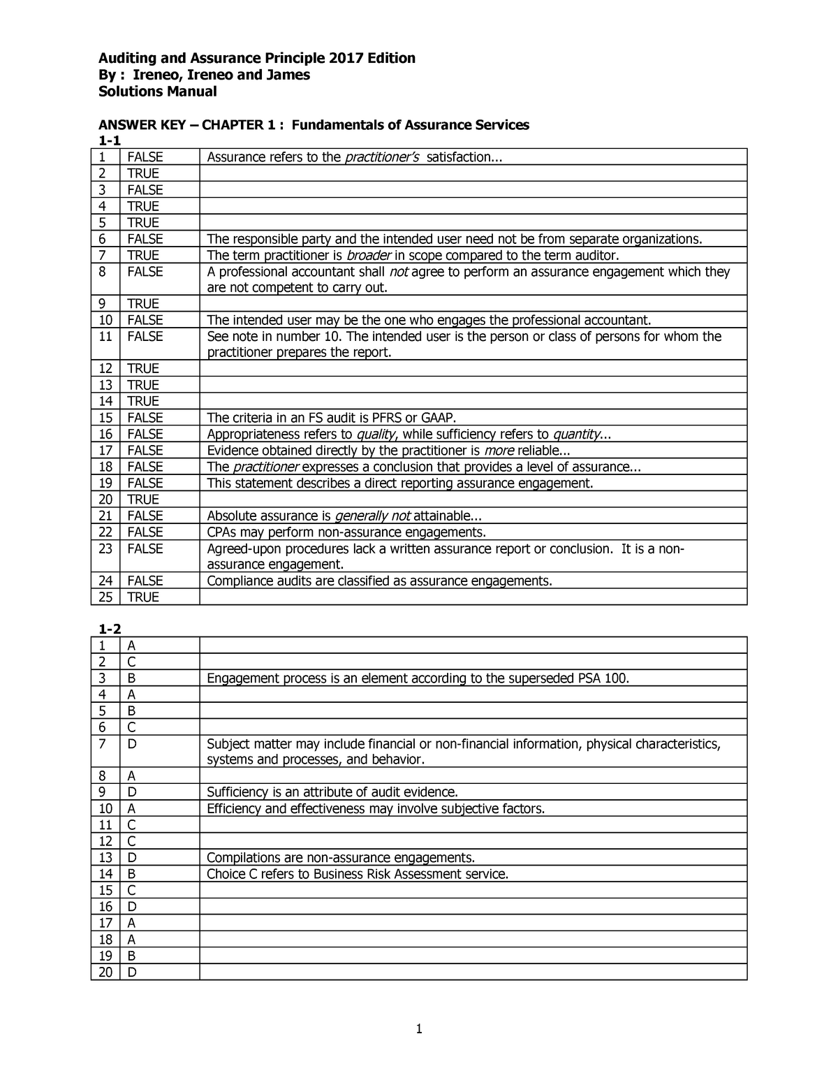 Auditing-and-Assurance-Principle-by-Ireneo-2017 Ed-Solution-Manual - By ...