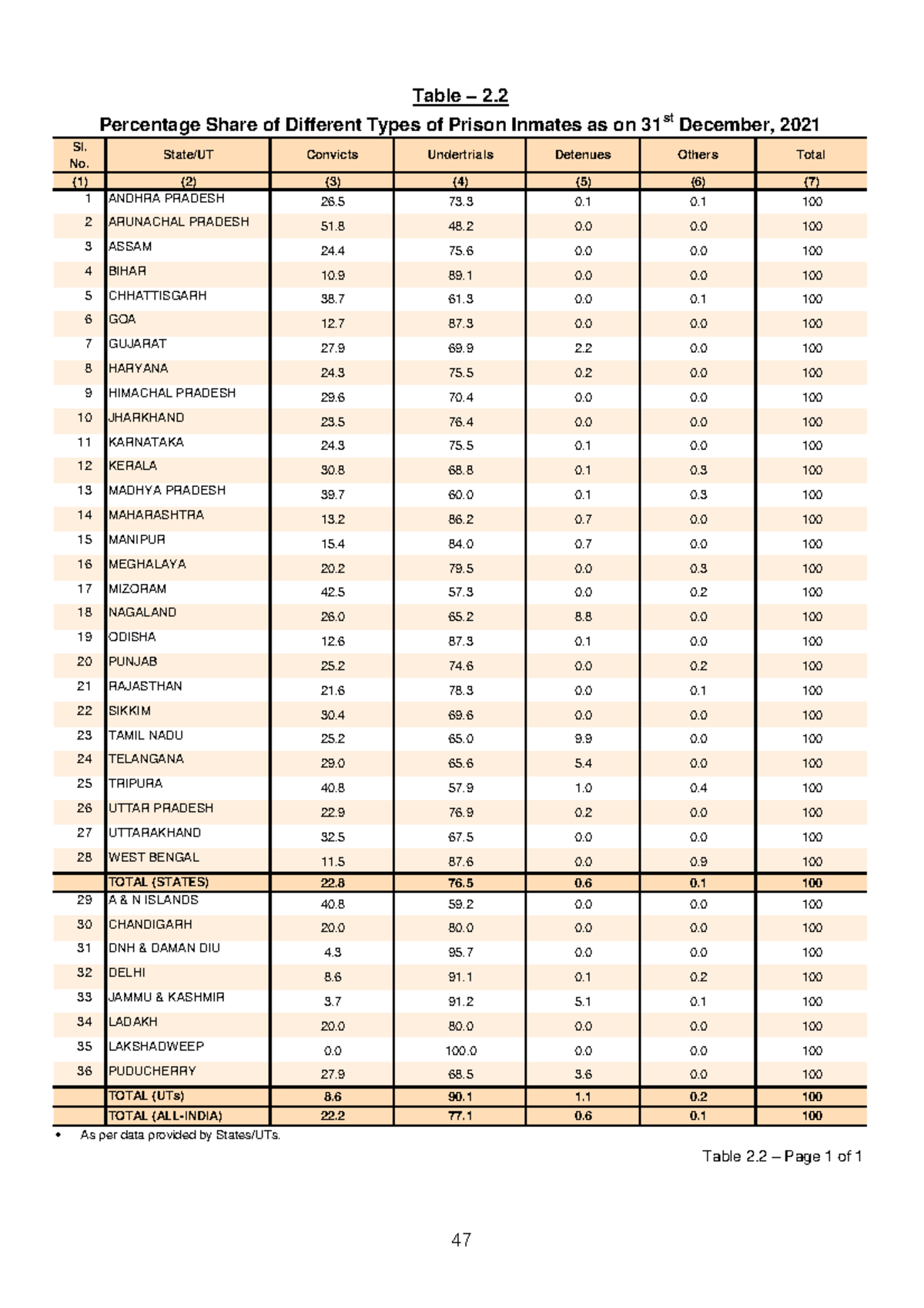 table-2-2-2021-percentage-share-of-different-types-of-prison