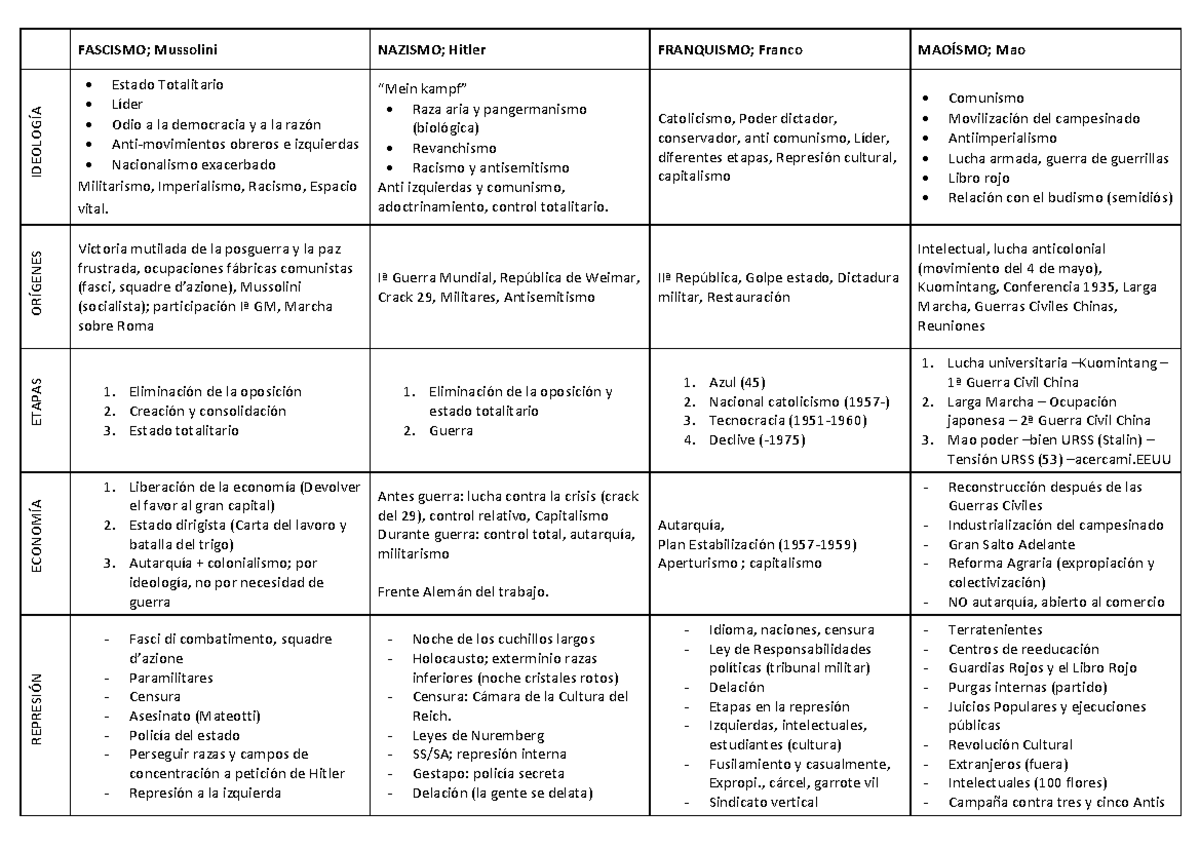 Comparativa Fascismo Nacismo Franquismo Studocu