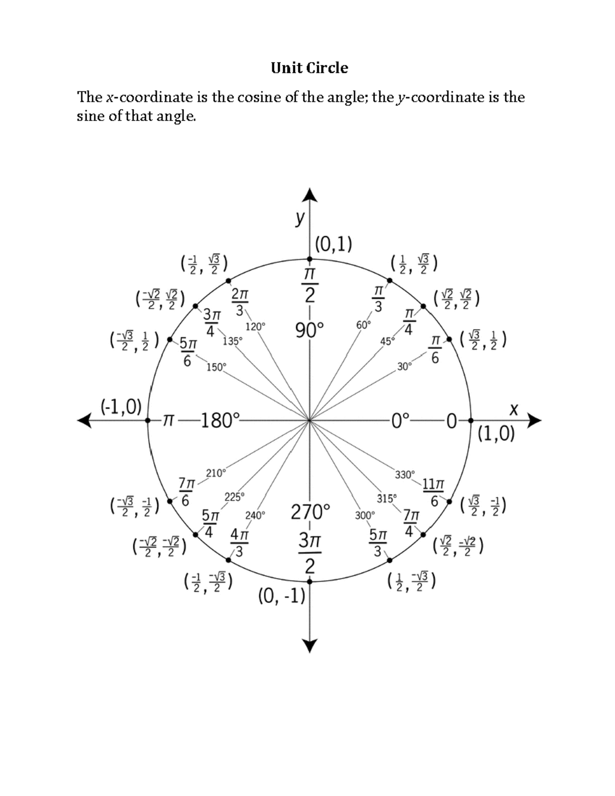 Unit Circle and Trig review - Unit Circle The x-coordinate is the ...