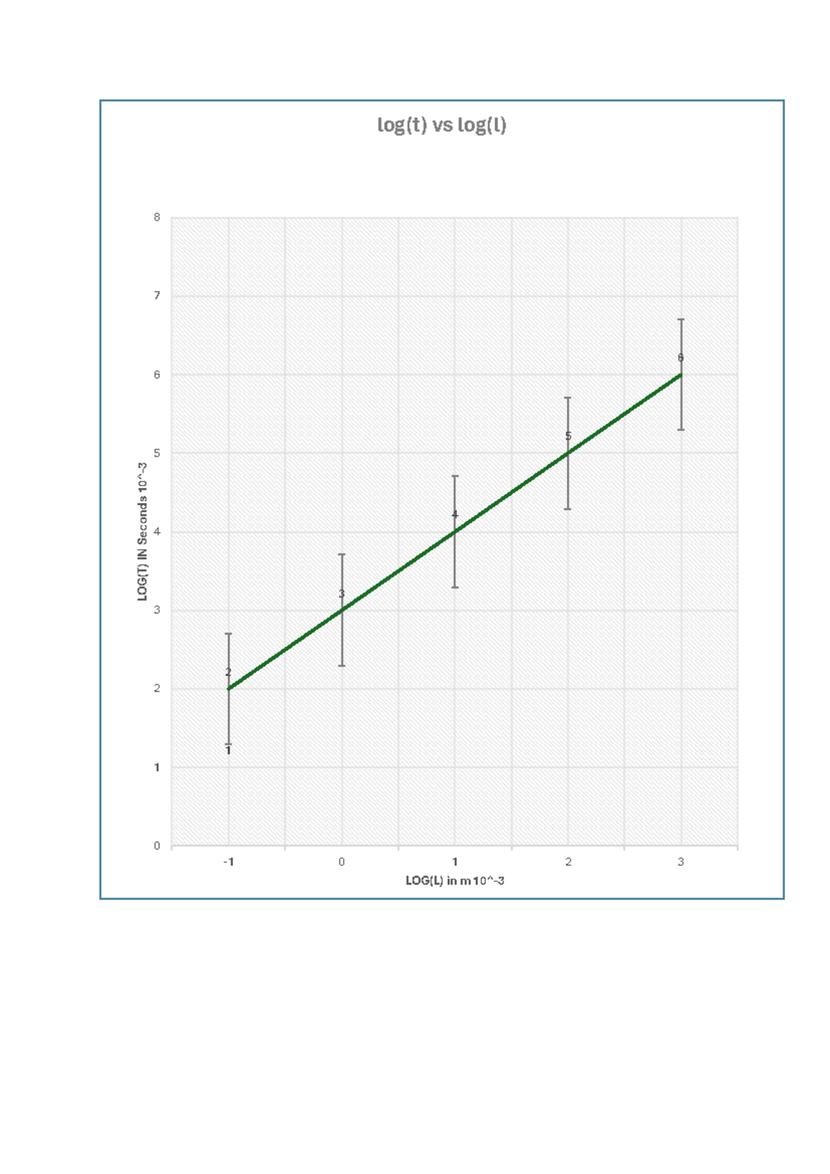 Graph phys1000 log t in seconds 10 1 log l in m 10 studocu