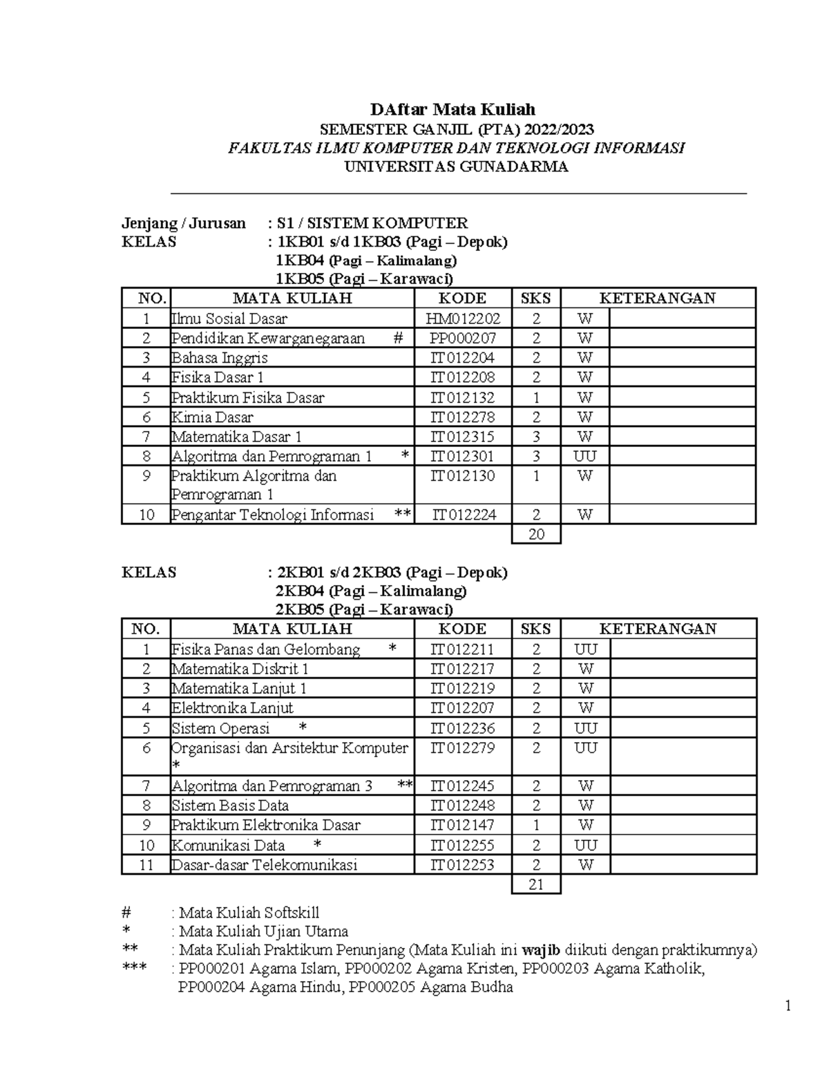 S1- Sistem Komputer - Yes - : Mata Kuliah Softskill : Mata Kuliah Ujian ...