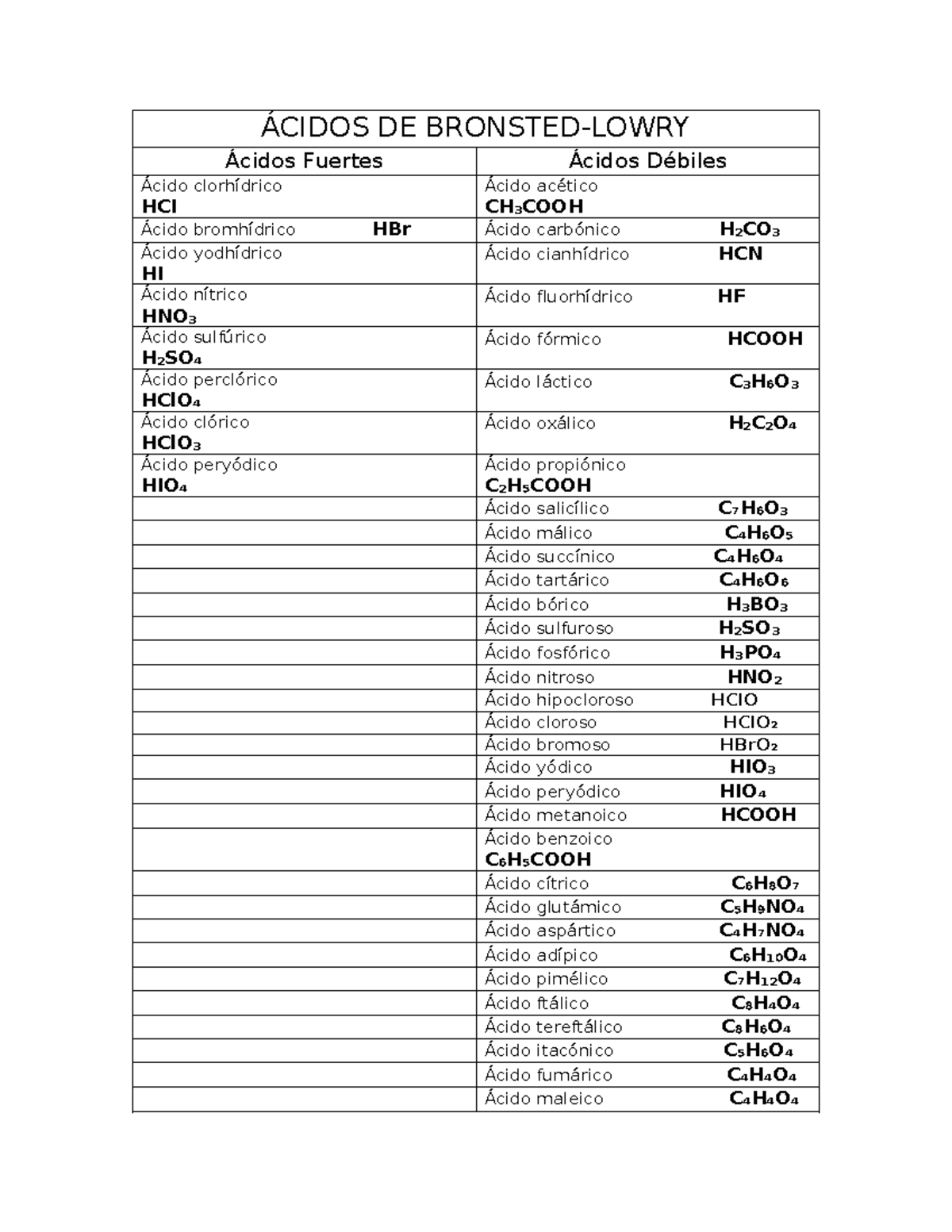 Tablas acidos y bases - ÁCIDOS DE BRONSTED-LOWRY Ácidos Fuertes Ácidos ...