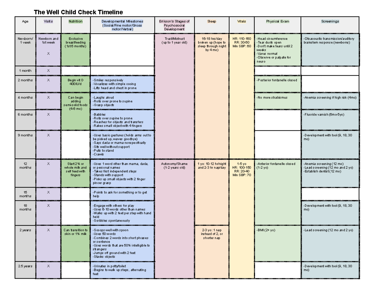 nursing notes nursing notes - The Well Child Check Timeline Age Visits ...