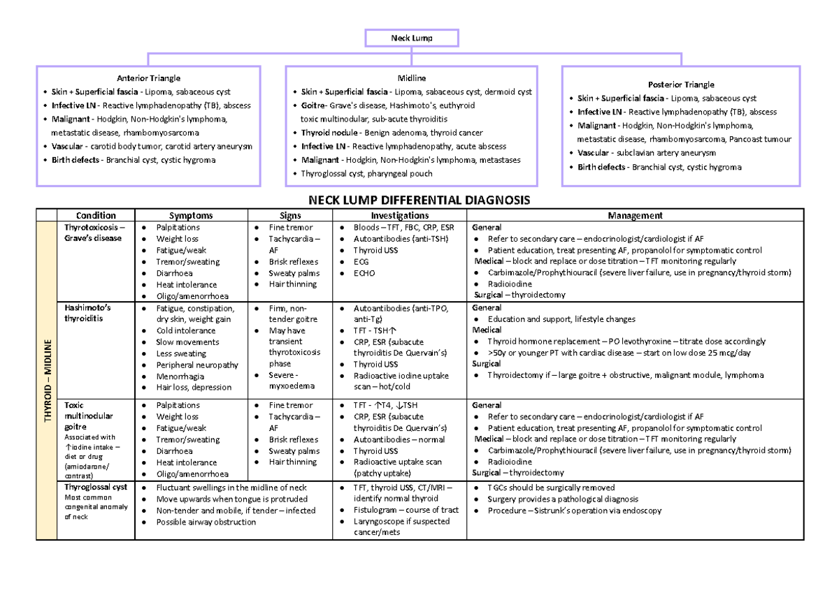 Neck Lumps Differential Diagnosis Neck Lump Anterior Triangle Midline 