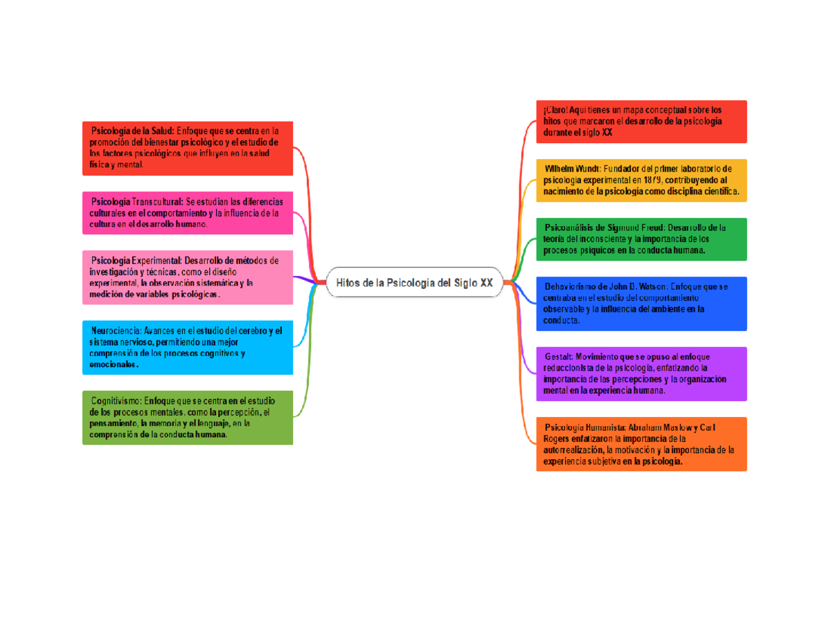 Mapa Conceptual Desarrollo De La Psicolog A Siglo Xx Bases Hist Ricas E Investigaci N En Studocu