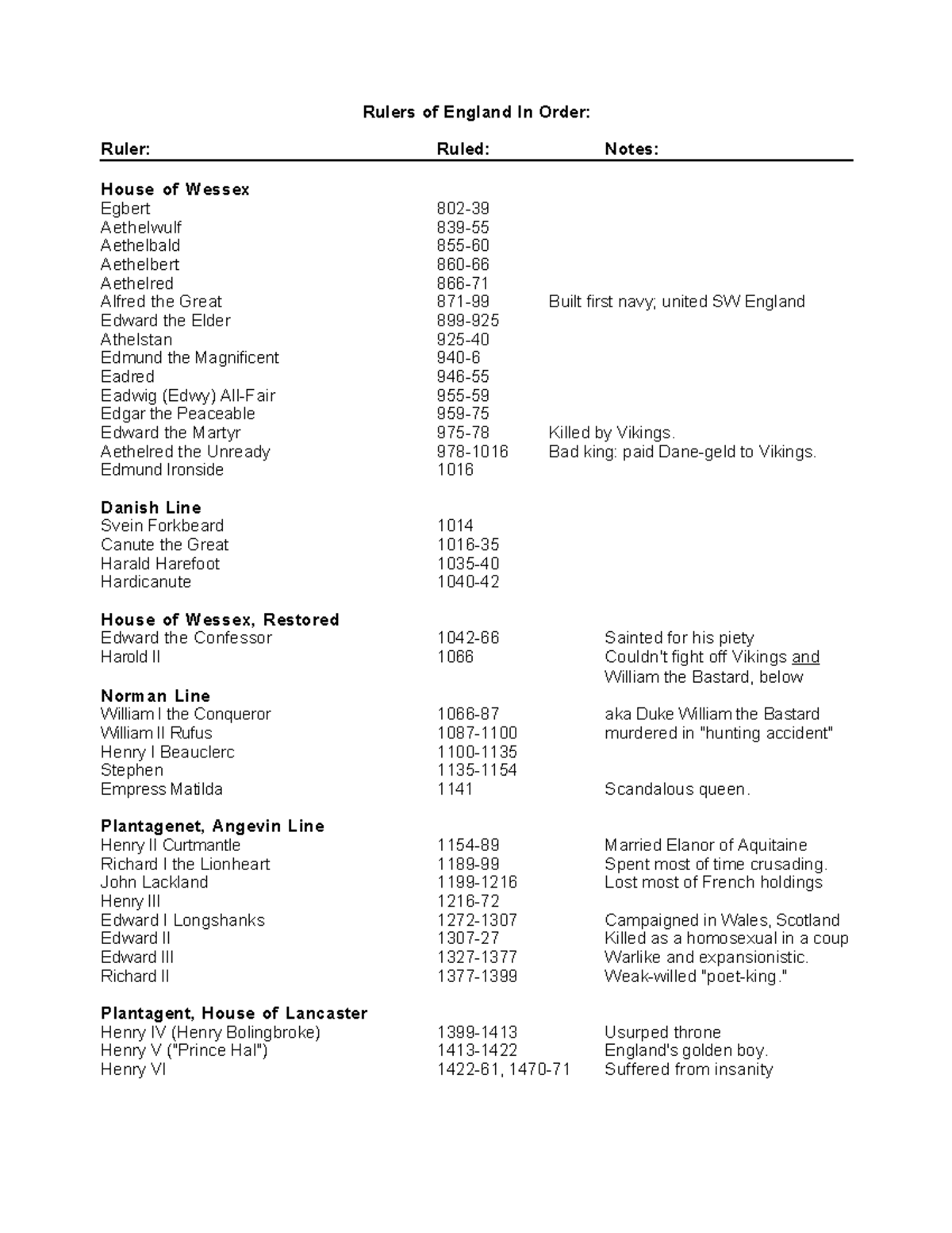 Rulers of England in order ( 802 2022 ) Rulers of England In Order