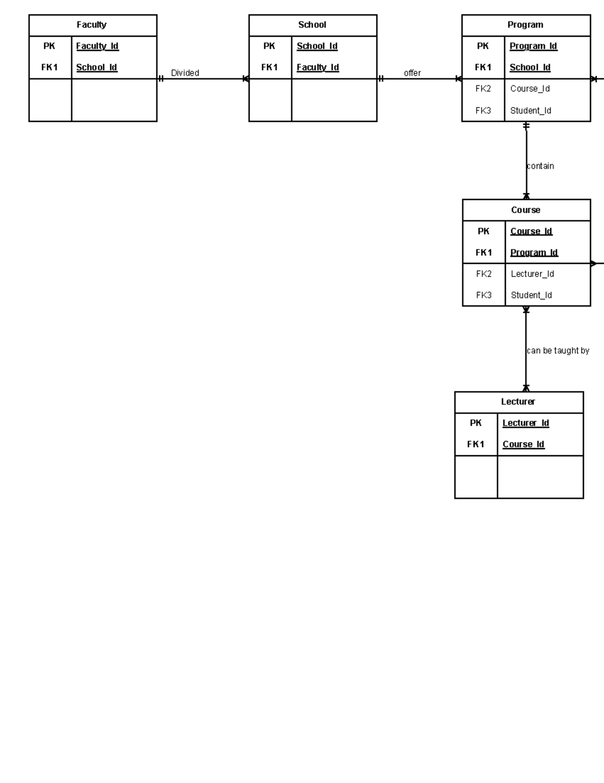 Crow Foot Notation diagram INF 214 Faculty PK Faculty_Id FK1
