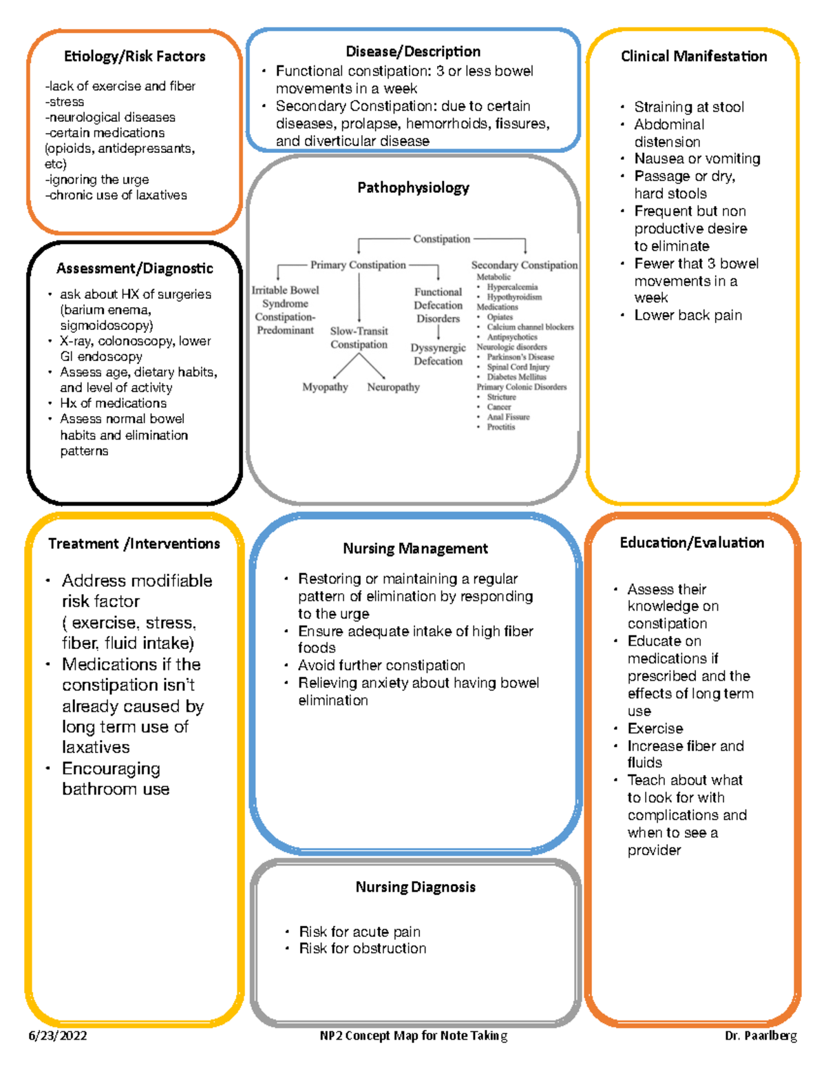 Constipation Concept Map Np Concept Map For Note Taking Dr Paarlberg Etiology Risk