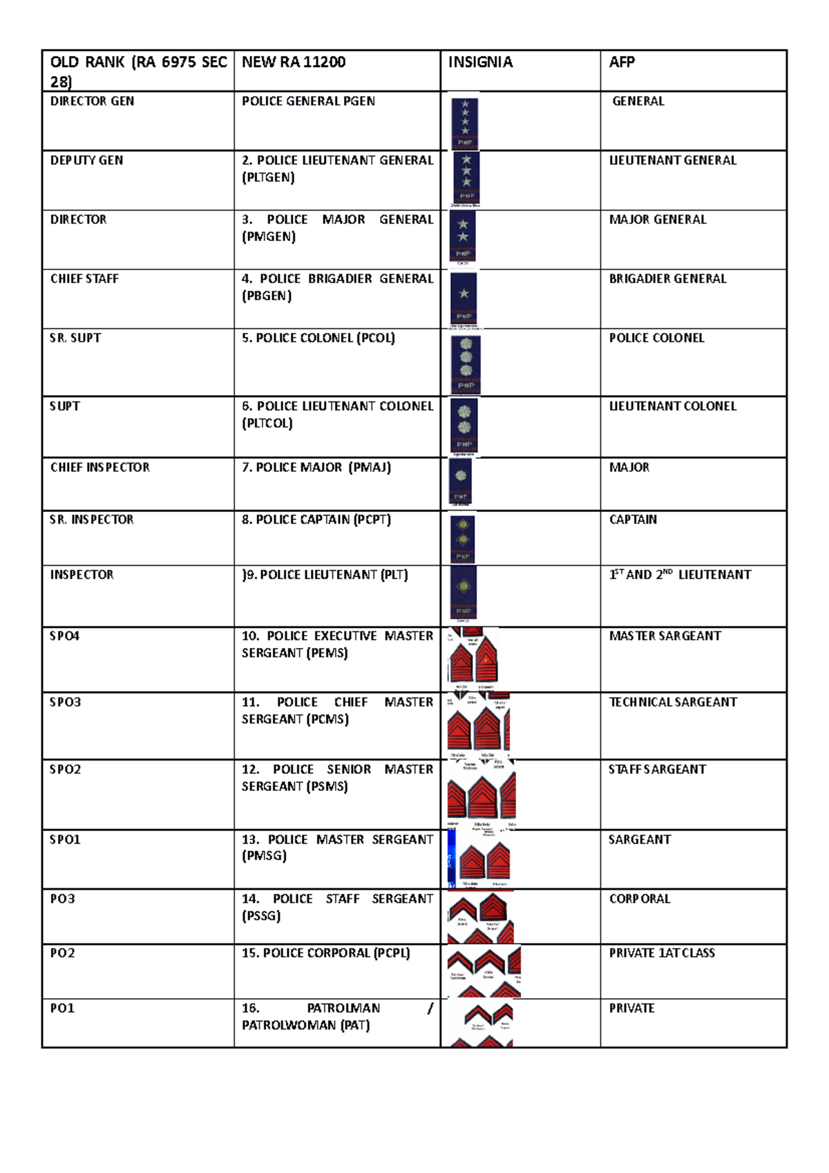 NEW RANK Pnp Rank Classification OLD RANK RA 6975 SEC 28 NEW RA   Thumb 1200 1698 