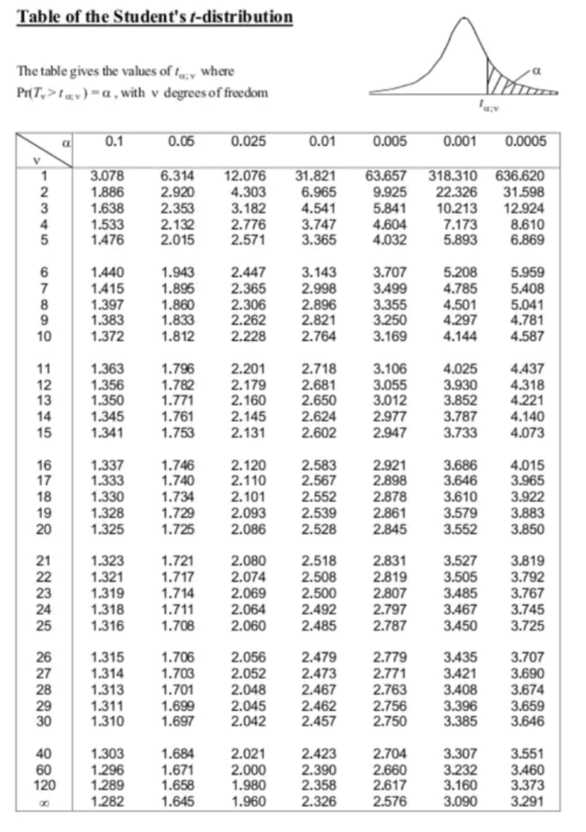 T-table - Table - Stats 3A03 - Studocu