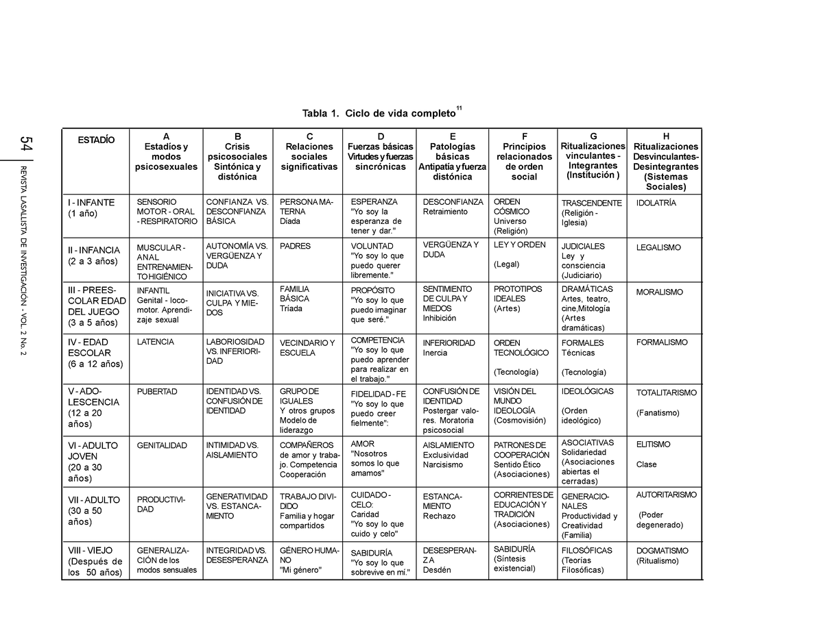 Ciclo de vida completo Erik erikson REVISTA LASALLISTA DE INVESTIGACIÓN VOL No