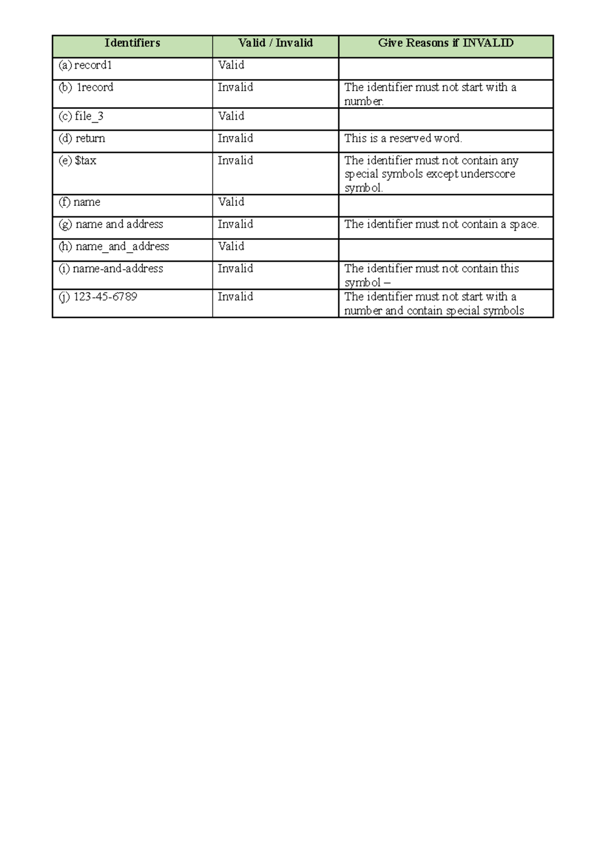 Assignment two information technology solved - Identifiers Valid ...