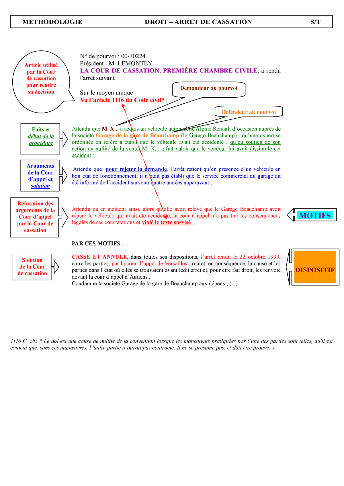 Fiche D'arrêt Méthodologie - N° De Pourvoi : 00- Président : M ...