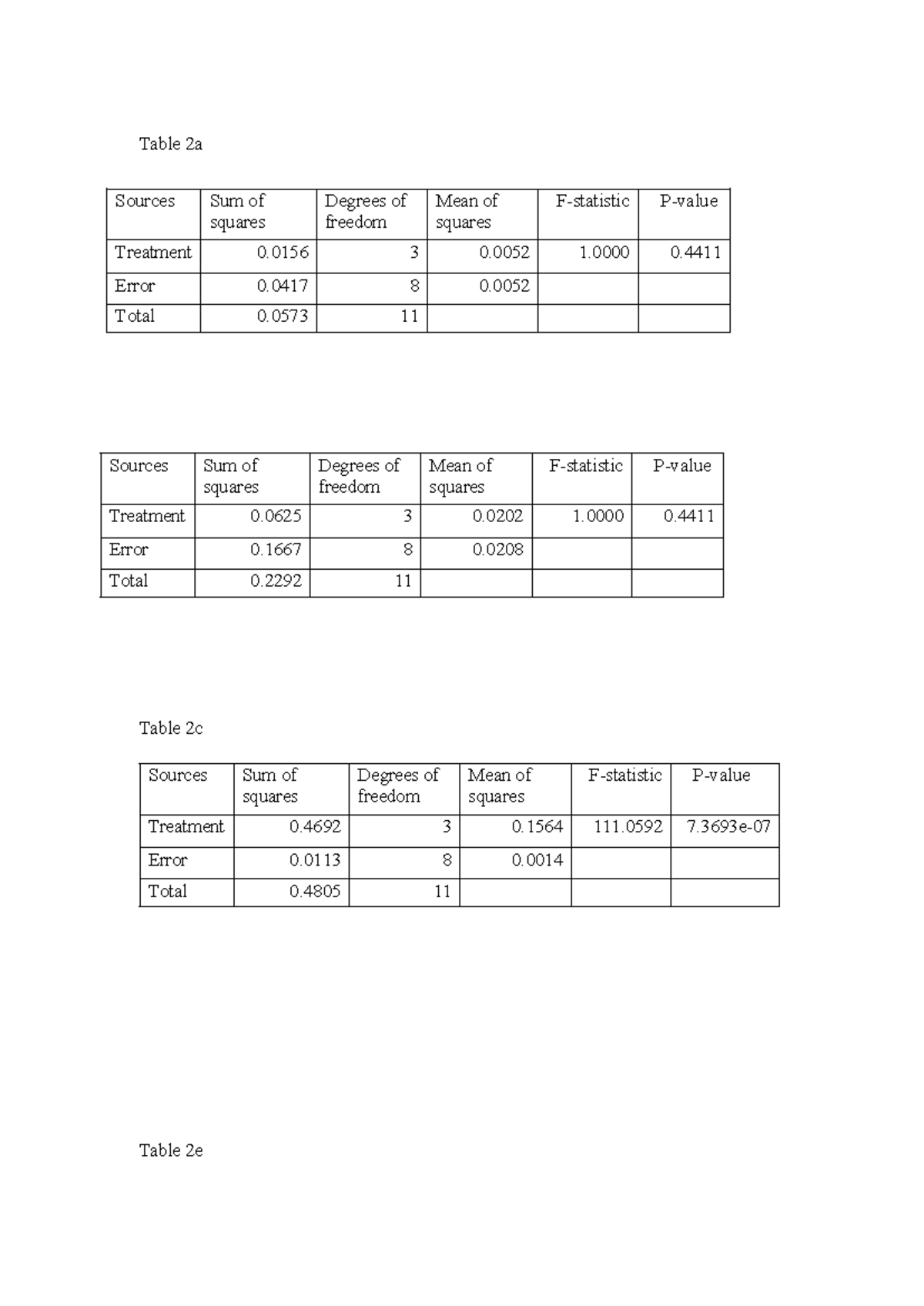 Anova - Practical Research 2 - Table 2a Table 2c Sources Sum of squares ...