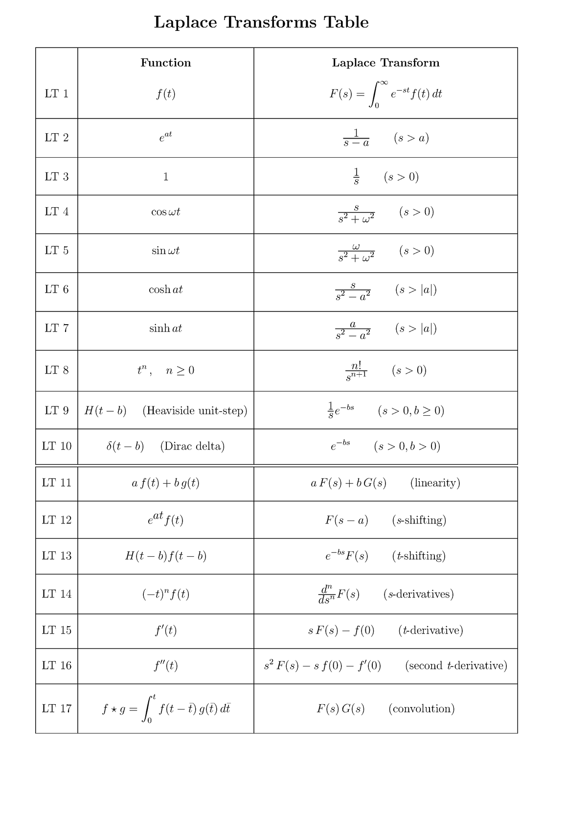 week 8 Laplace tables - Laplace Transforms Table Function Laplace ...