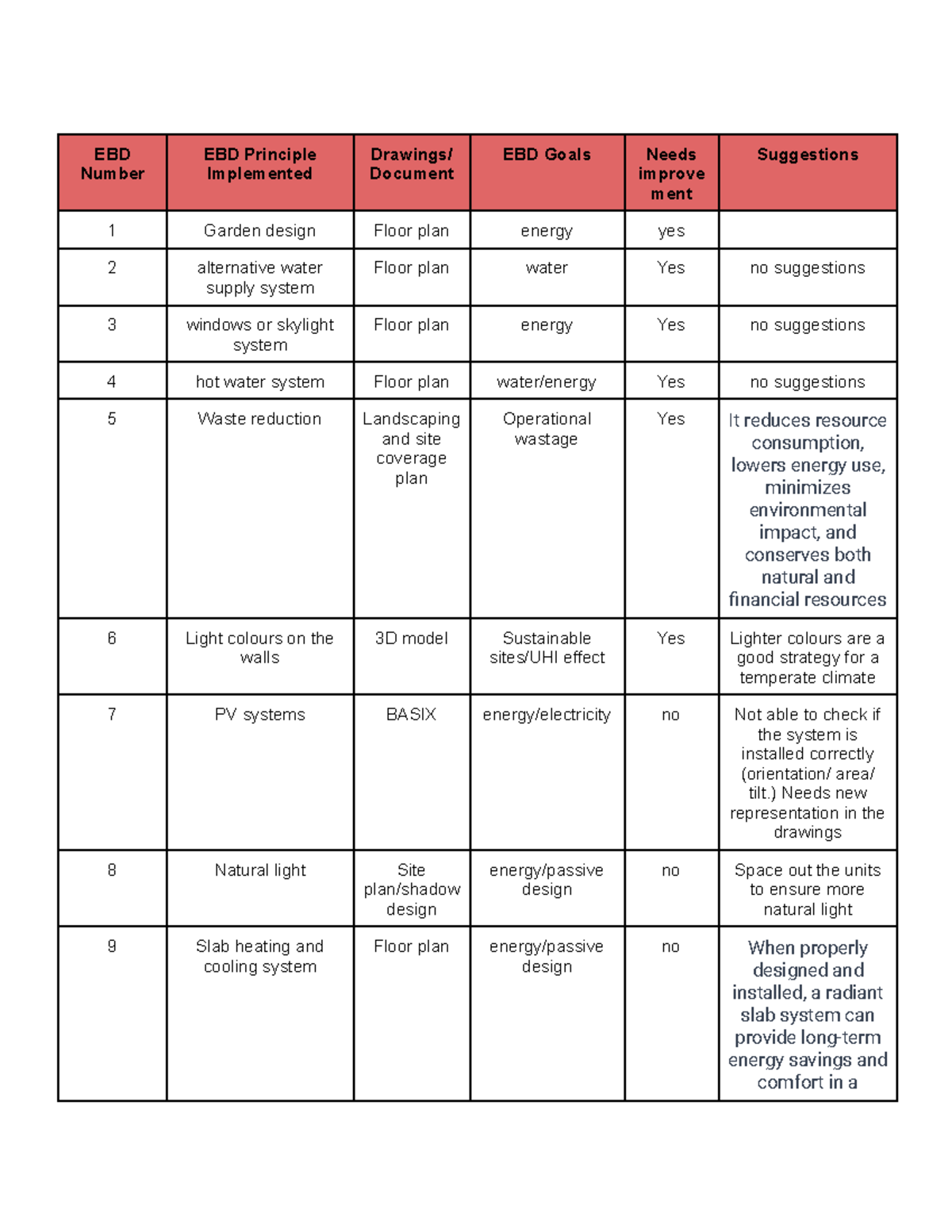 EBD assessment 3 task 1 - Got very high marks - EBD Number EBD ...
