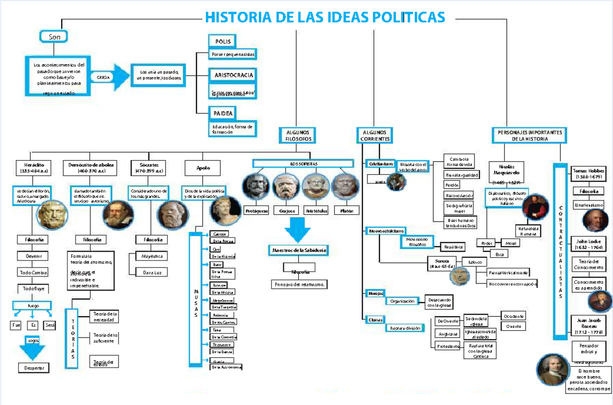 Mapa Conceptual ideas políticas - HISTORIA DE LAS IDEAS