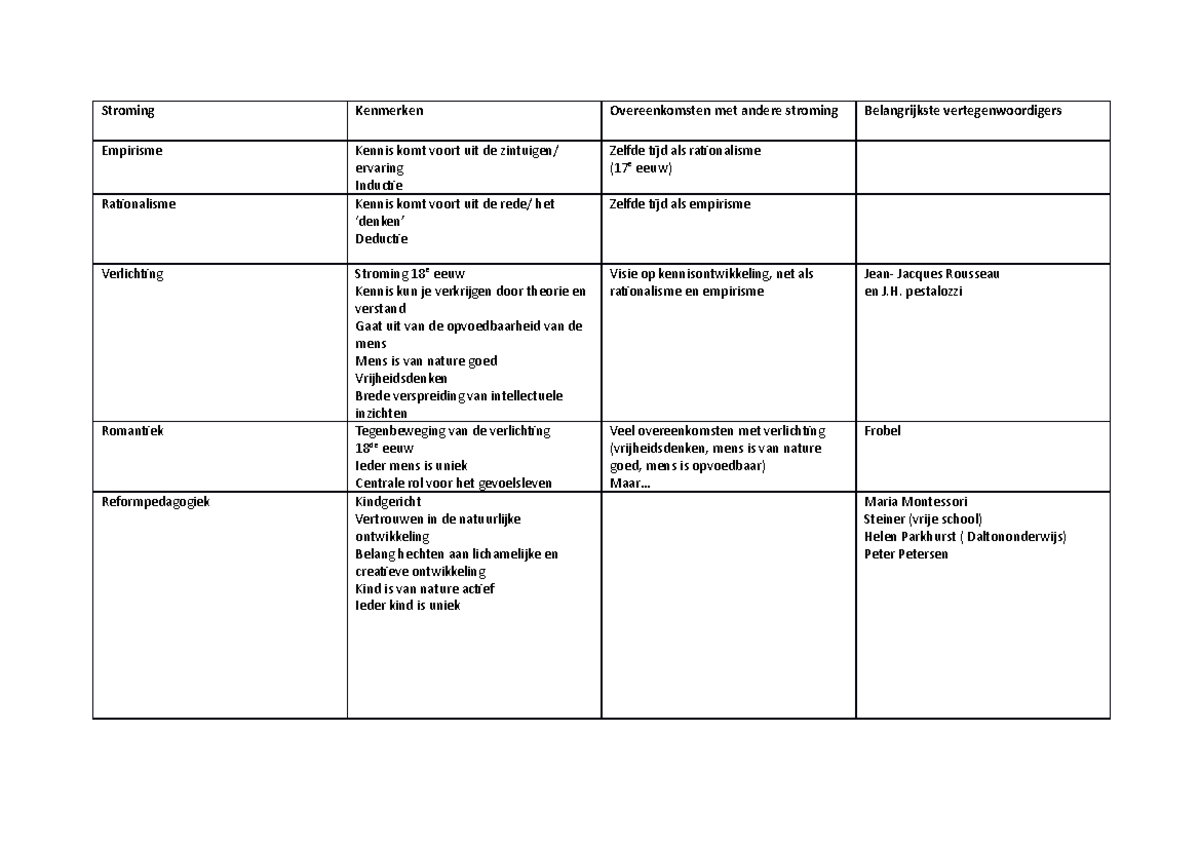 Stromingen pedagogiek - Stroming Kenmerken Overeenkomsten met andere