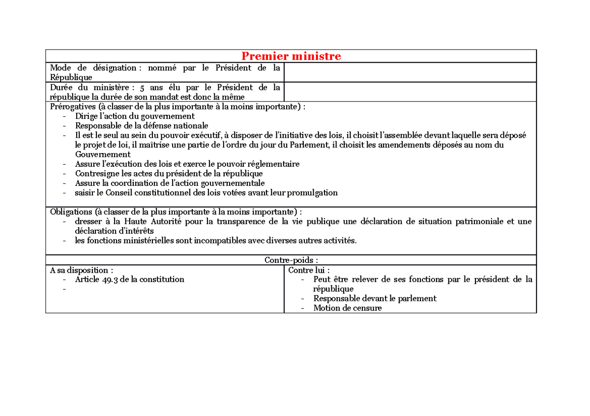 Fiche PM sous la Veme R - Premier ministre Mode de désignation : nommé