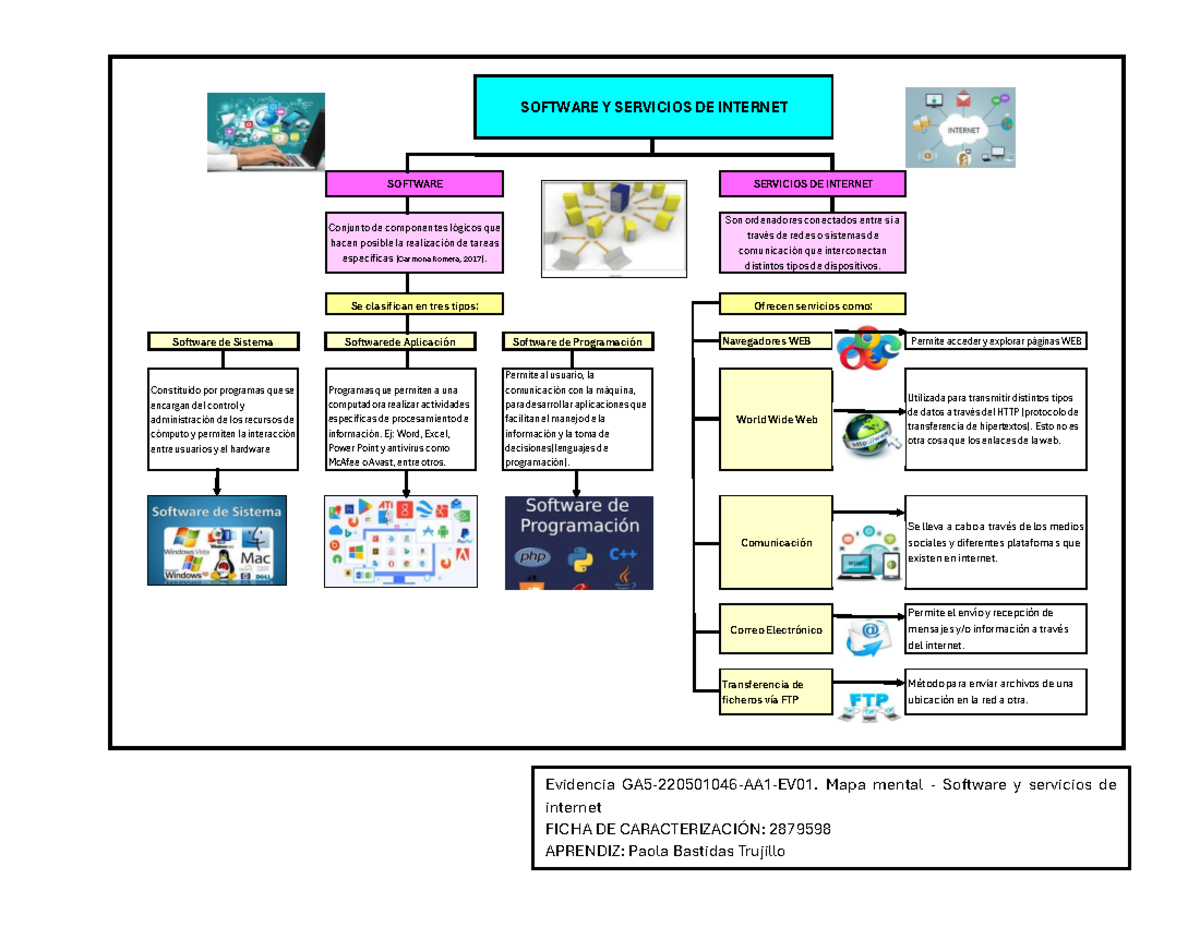 Evidencia GA5-220501046-AA1-EV01. Mapa mental - Software y servicios de ...