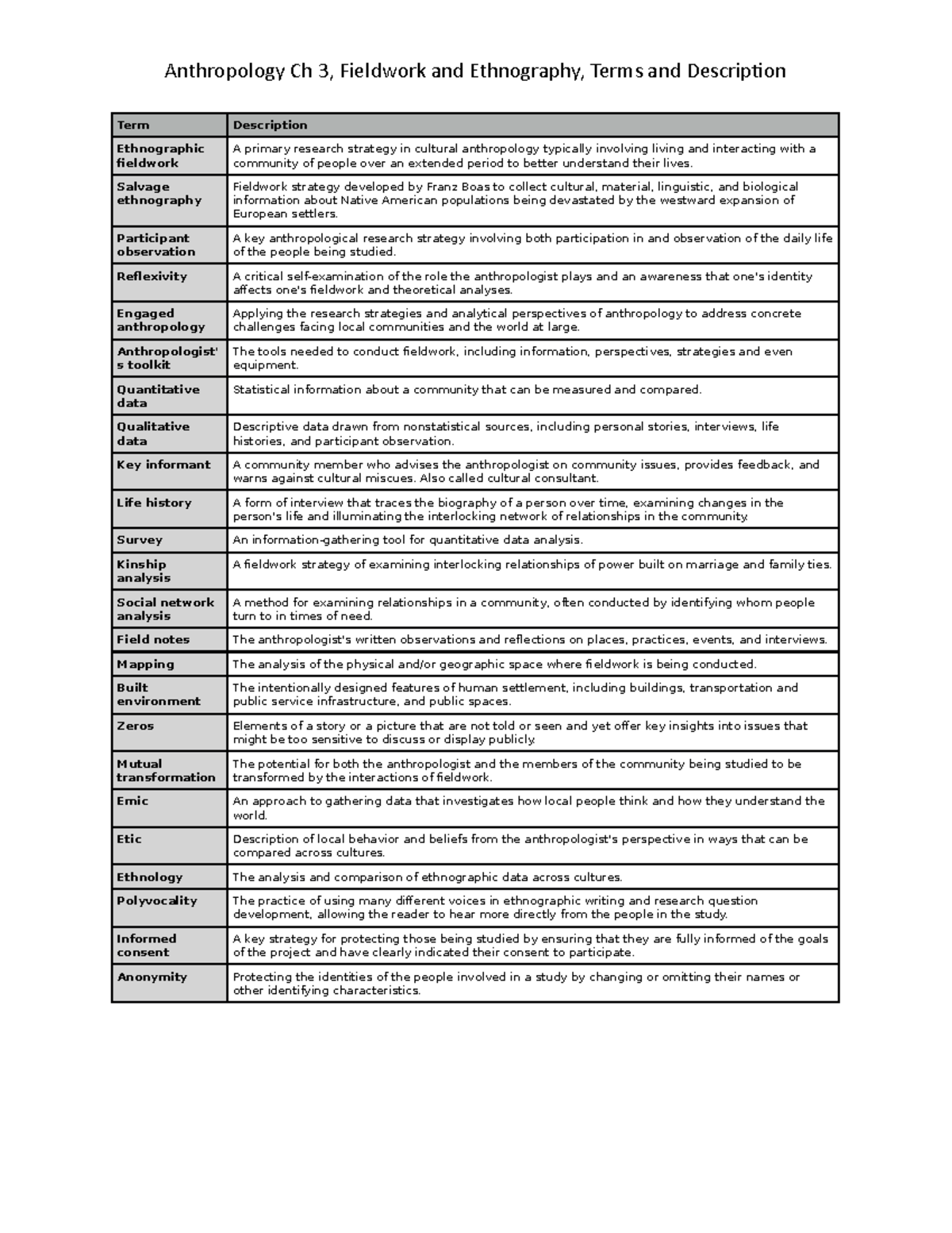 Anthro Ch 3 Notes - Terms And Summaries - Anthropology Ch 3, Fieldwork ...