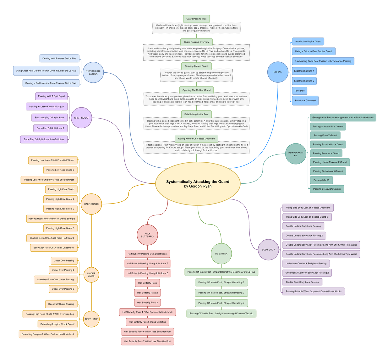 Flowchart - Systematically Attacking the Guard by Gordon Ryan - To test ...
