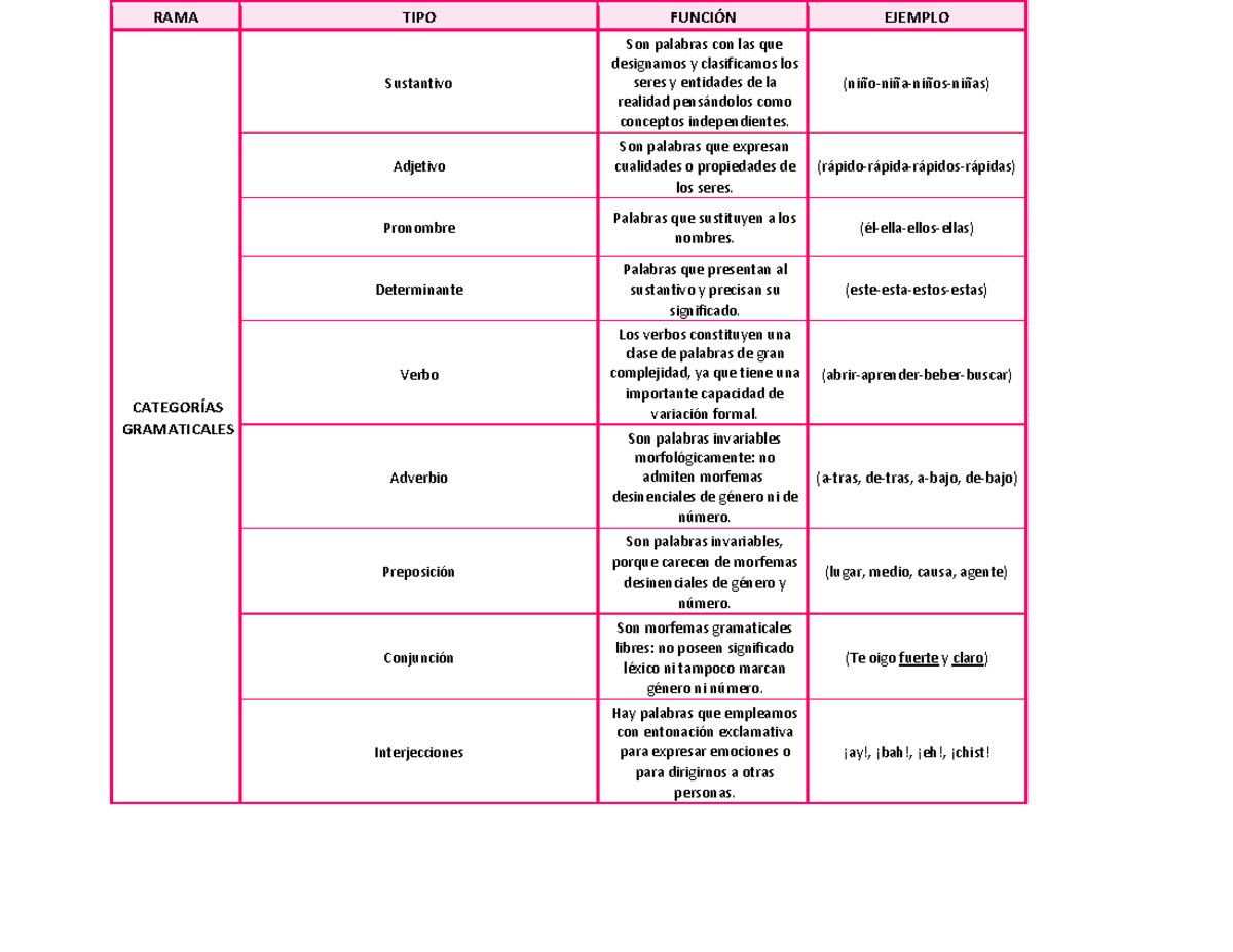 Muestra - RAMA TIPO FUNCIÓN EJEMPLO CATEGORÍAS GRAMATICALES Sustantivo ...