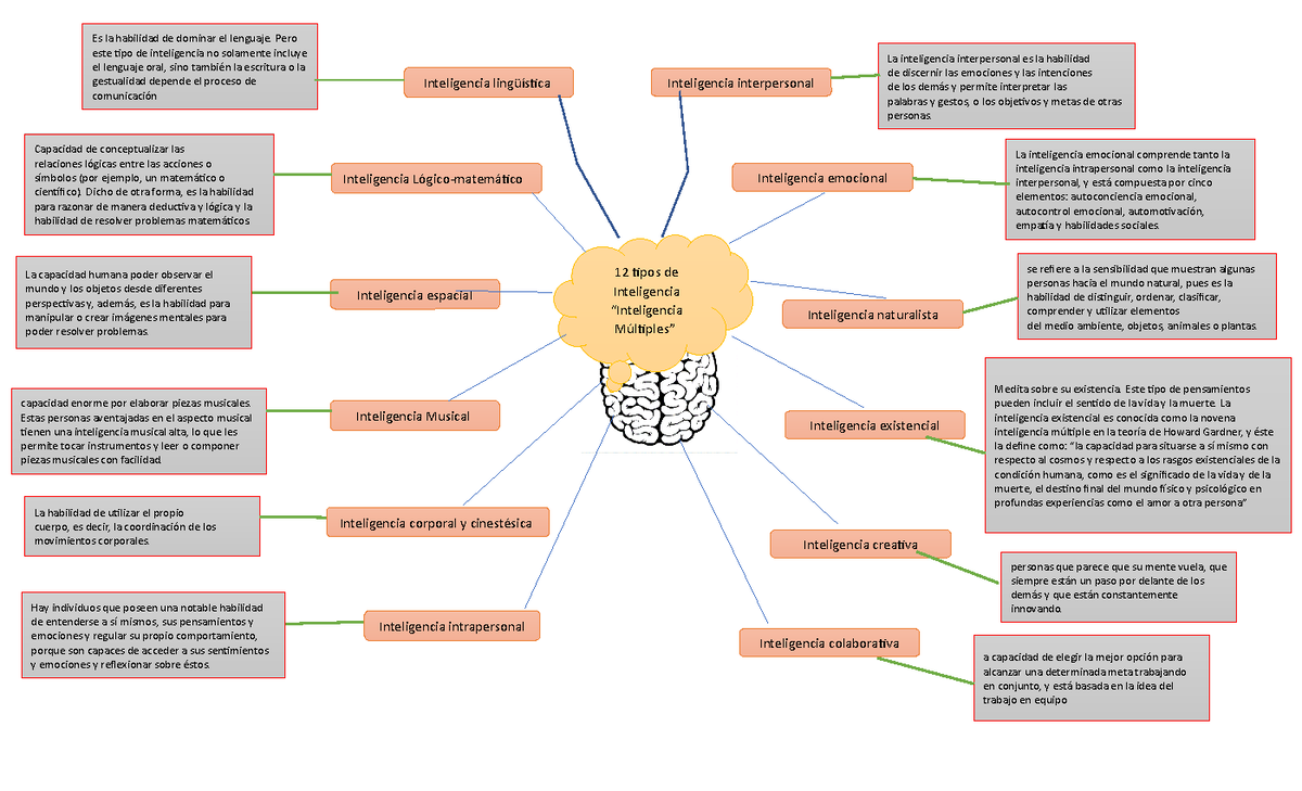 12 Tipos De Inteligencia - Inteligencia Lingüística Inteligencia Lógico ...