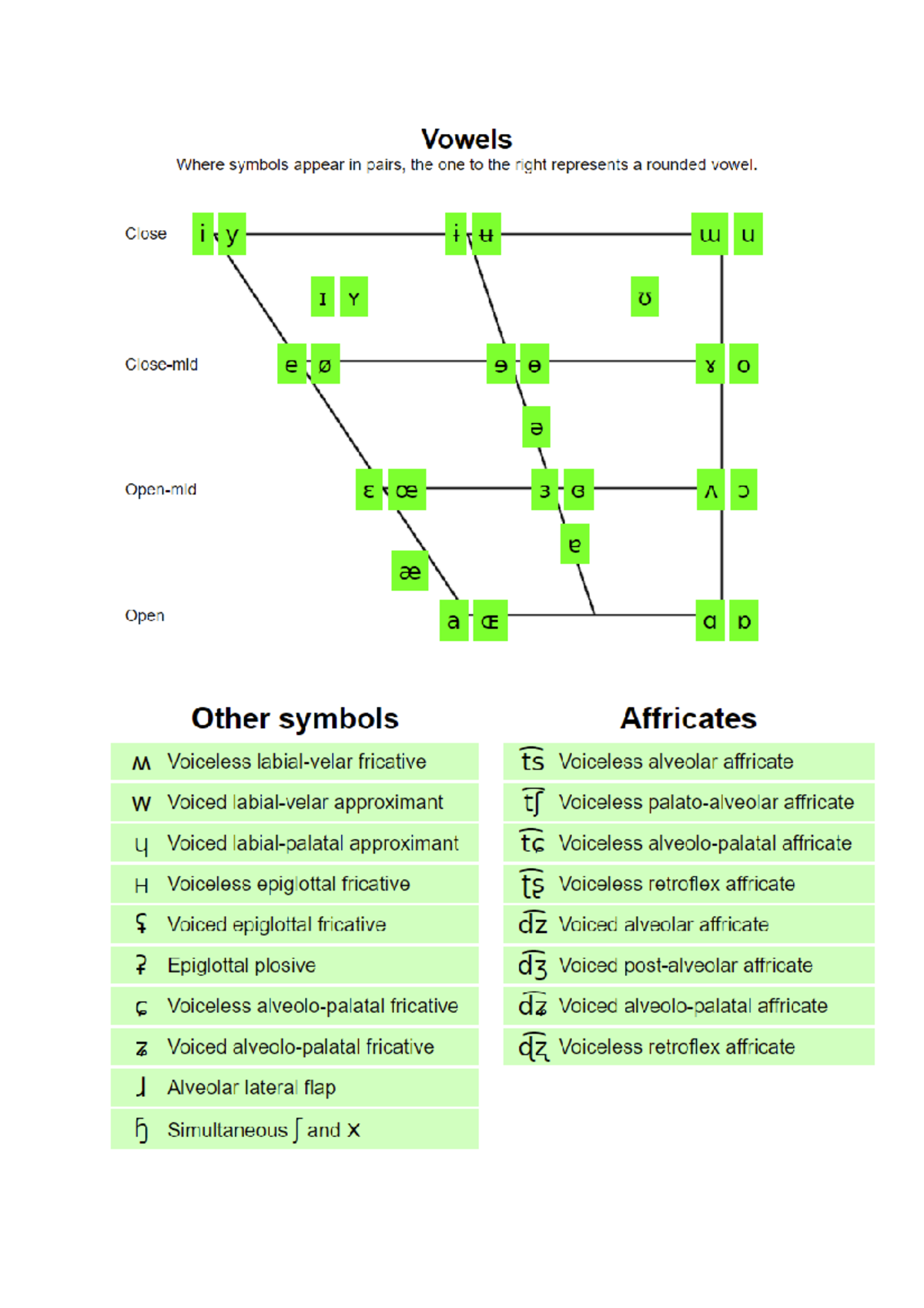 SPHY103 Summary Charts - IPA SYMBOL WORD EXAMPLES SHORT VOWELS e Went ...