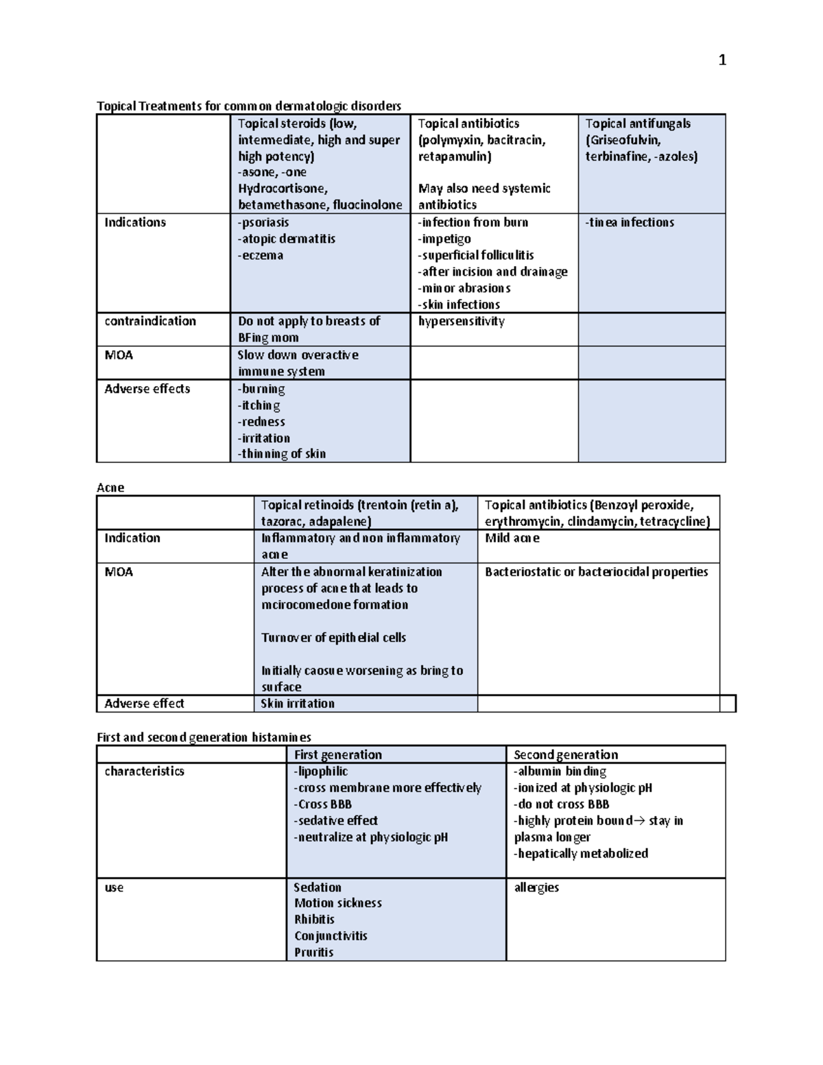 Exam #2 Drug Charts - Drug summaries - Topical Treatments for common ...