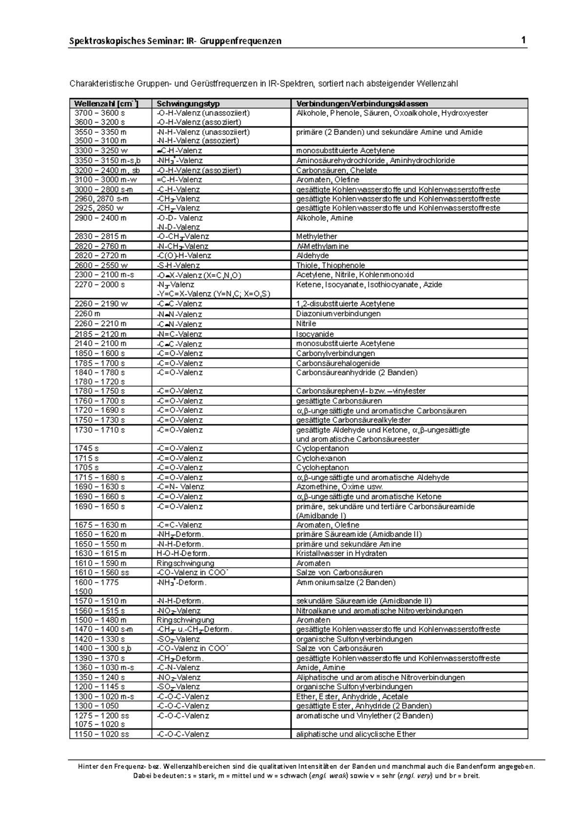Spek IRTabelle IR Tabelle Spektroskopisches Seminar IR