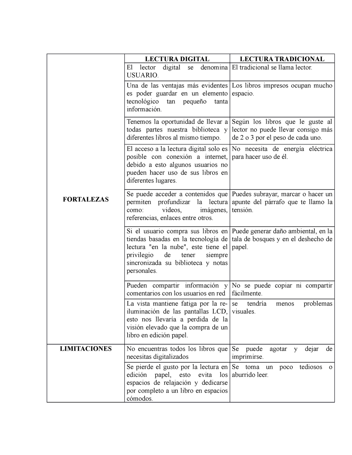 Cuadro Comparativo Word Lectura Digital Y Lectura Tradicional Fortalezas Lectura Digital 1484