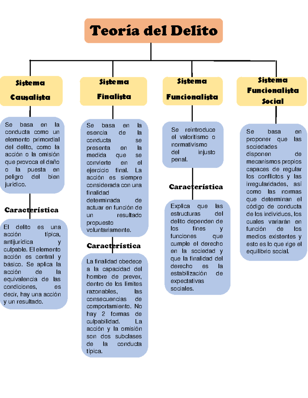 Doc1 Es Un Mapa Conceptual Espero Ayudarles TeorÌa Del Delito Sistema Finalista Sistema 4051