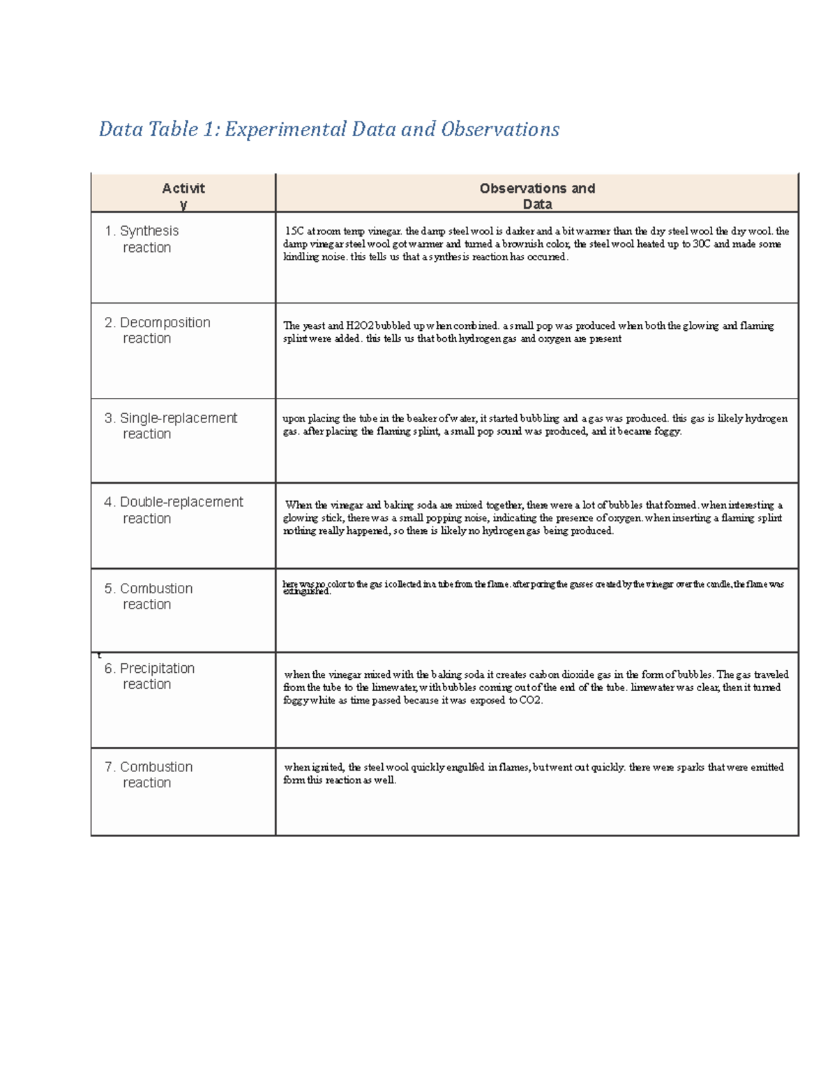 Investigating Chemical Reactions Data Sheet Data Table 1 Experimental Data And Observations