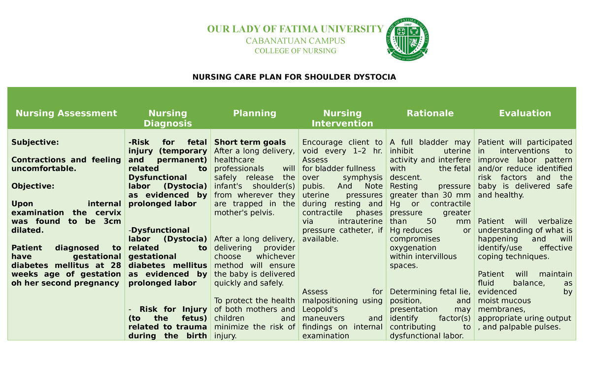 Nursing CARE PLAN FOR Shoulder Dystocia - OUR LADY OF FATIMA UNIVERSITY  CABANATUAN CAMPUS COLLEGE OF - Studocu