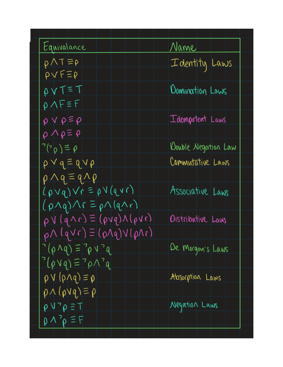 Discrete Structure Laws Chart - CS22100001 - Studocu