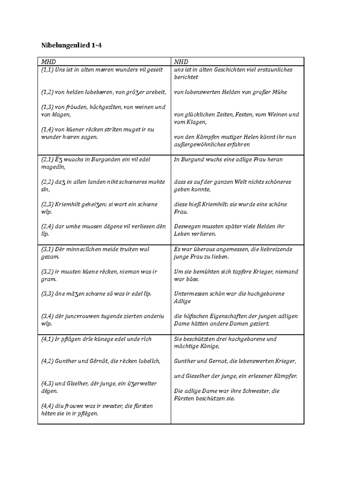 nibelungenlied-1-4-wise-2019-nibelungenlied-1-mhd-nhd-1-1-uns