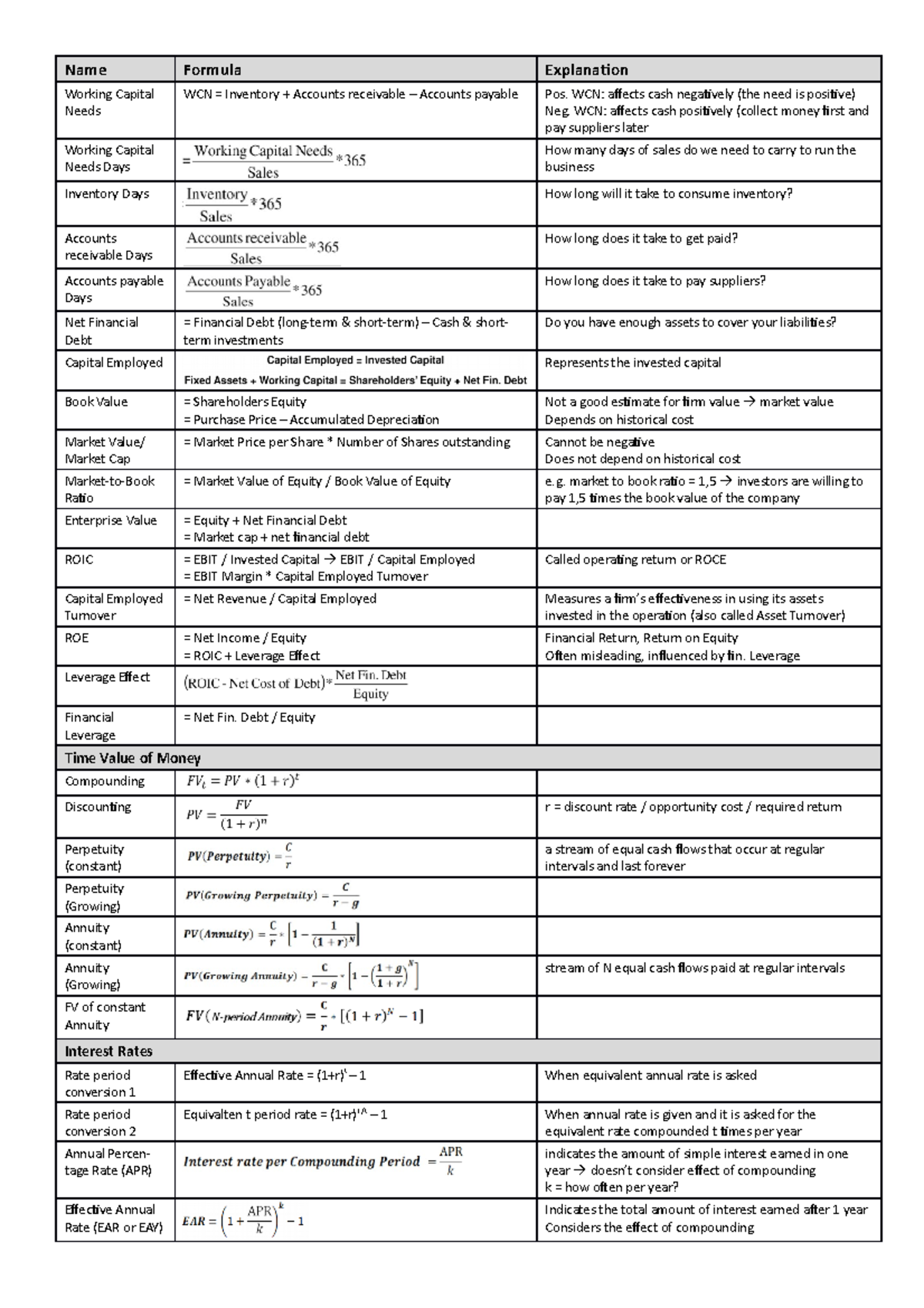 Formula Sheet Finance - Name Formula Explanation Working Capital Needs ...