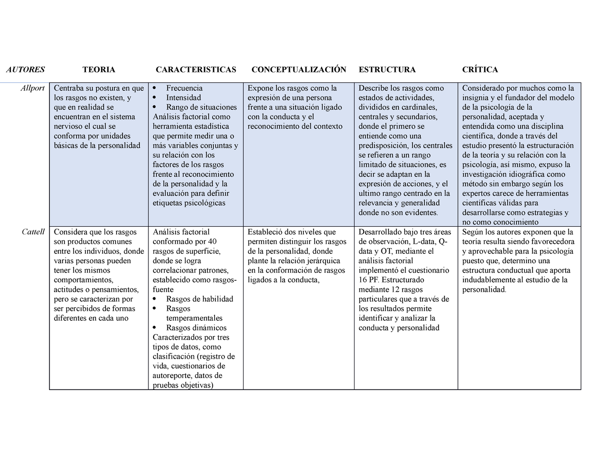 Cuadro Comparativo Rasgos De La Personalidad - AUTORES TEORIA ...