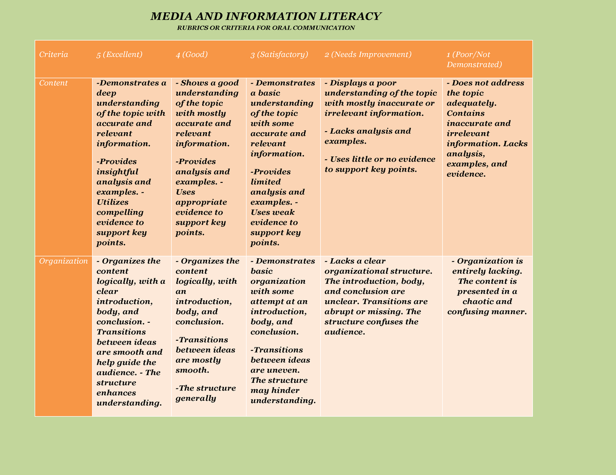 Oral Communication Rubrics Criteria 5 Excellent 4 Good 3 Satisfactory 2 Needs 5573