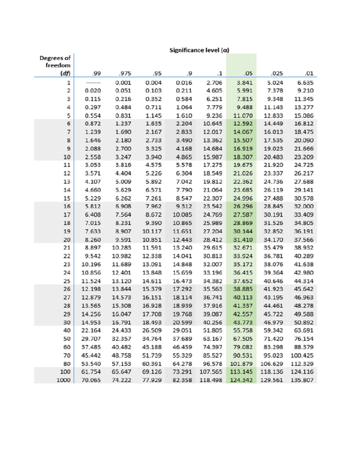 Research Table - asfsdgfgjhtjytjk - Significance level (a) Degrees of ...