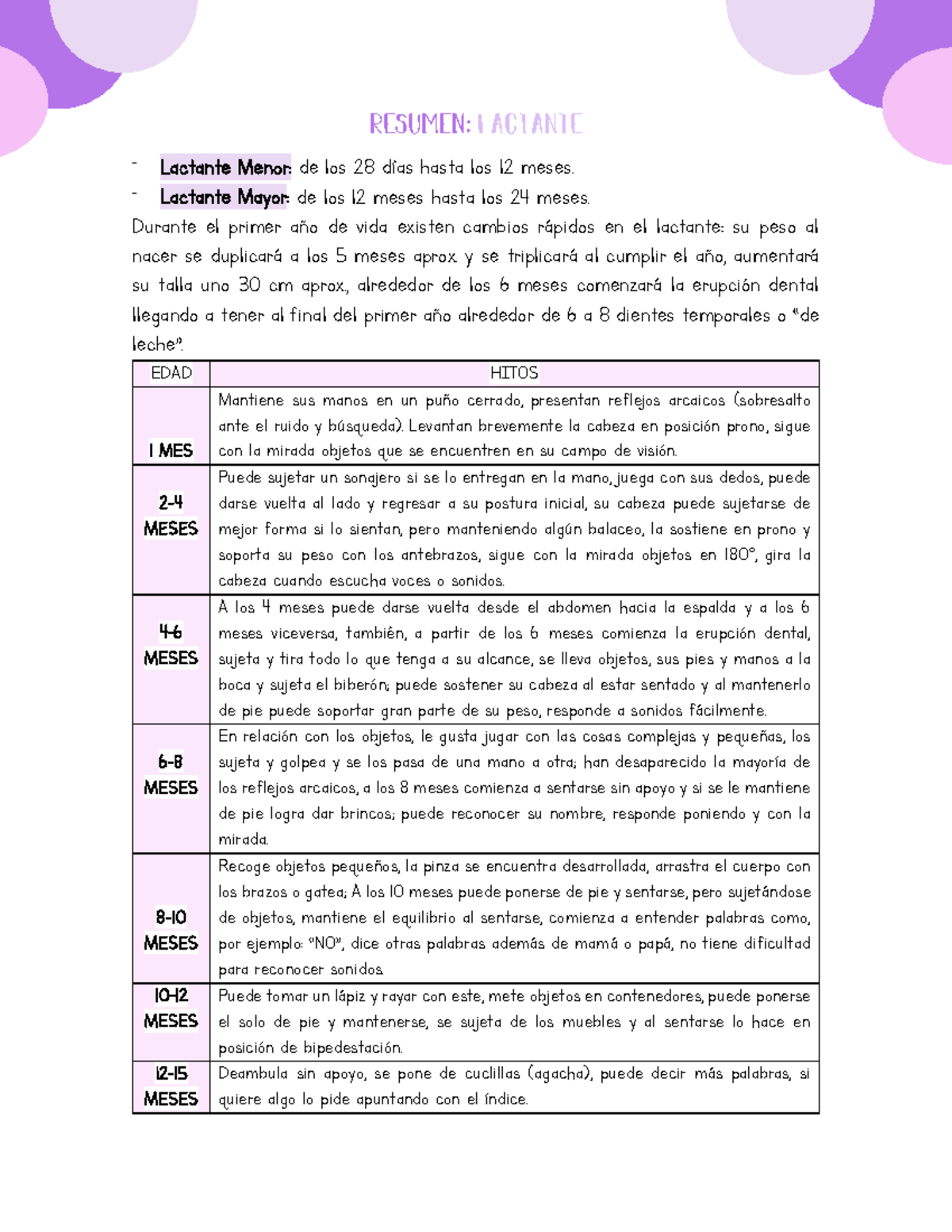 Resumen Lactante Informe 1 - Ø Lactante Menor: De Los 28 DÌas Hasta Los ...