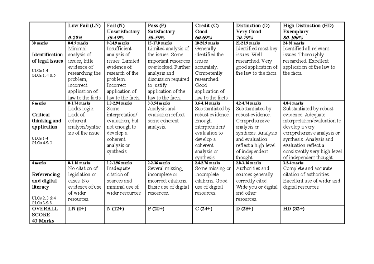 MLL406 Taxation Law Assessment 1 Rubric - Low Fail (LN) 0-29% Fail (N ...