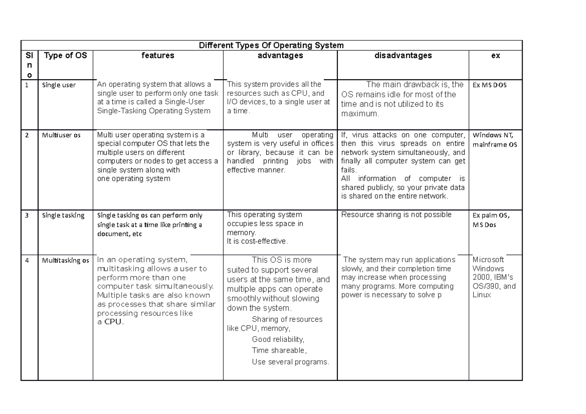 OS - notes - Different Types Of Operating System Sl n o Type of OS ...