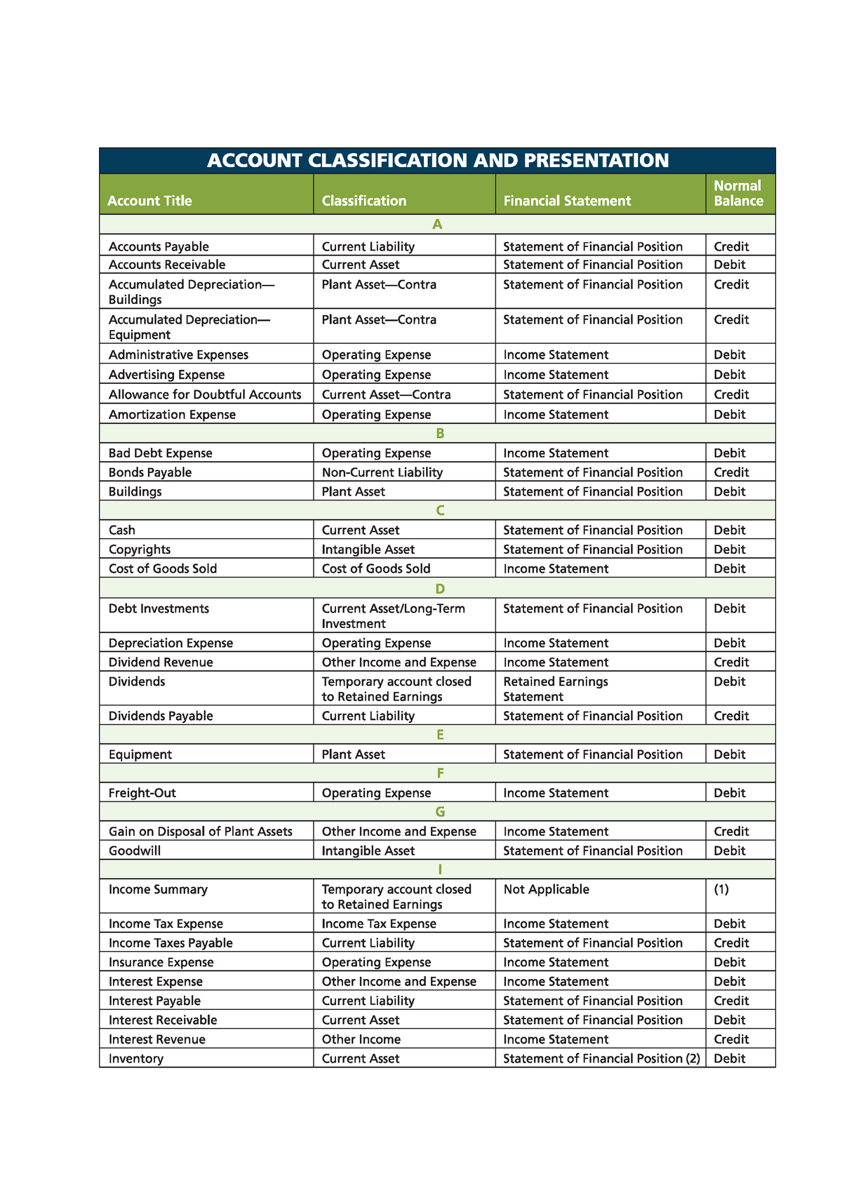 Account Classification A - Financial Accounting - StuDocu