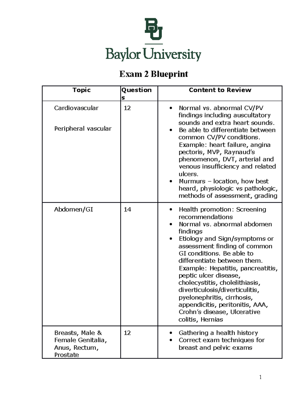 NUR 5354 Exam 2 Blueprint SPA22 - Exam 2 Blueprint Topic Question S ...