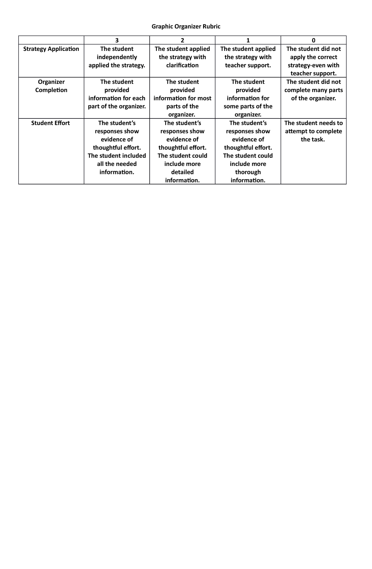 Graphic Organizer Rubric - The student applied the strategy with 