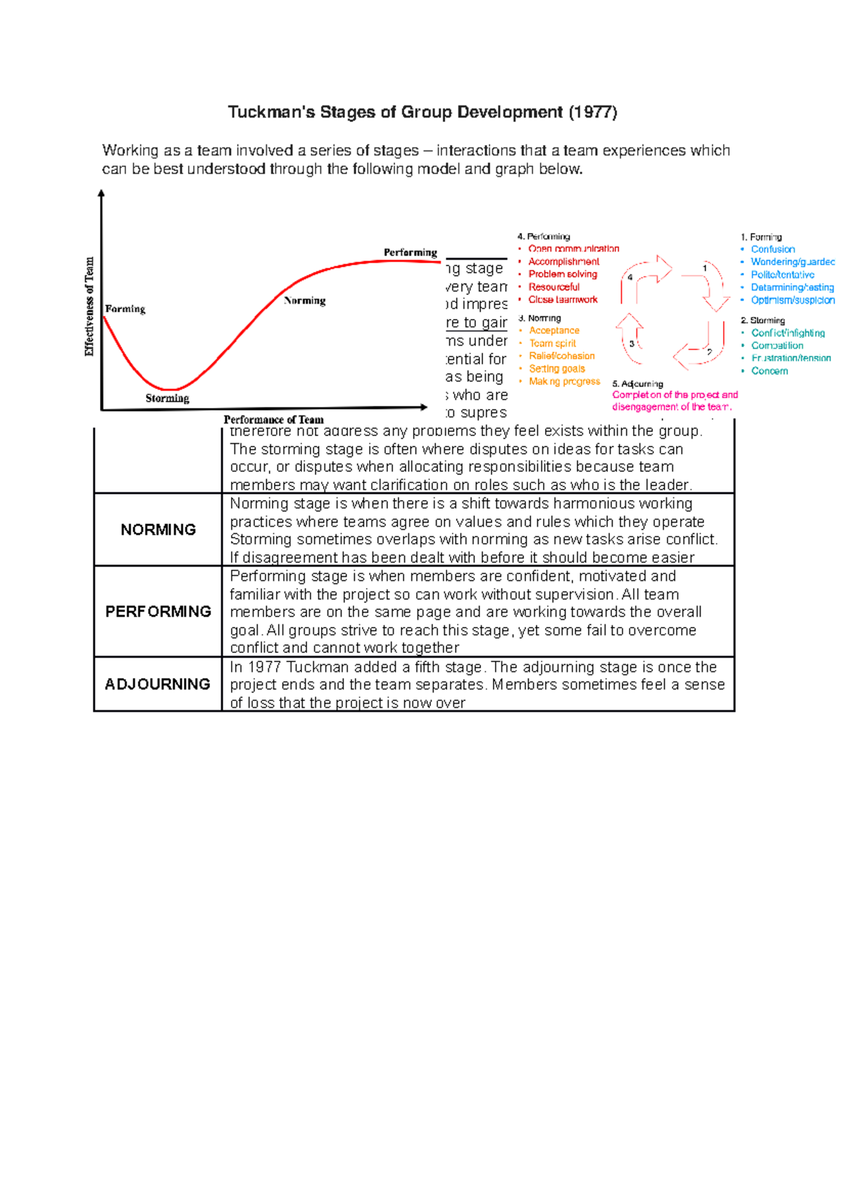 Tuckerman lecture notes Tuckman's Stages of Group Development (1977) Working as a team
